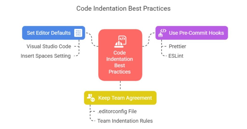 Code Indentation Best Practices
