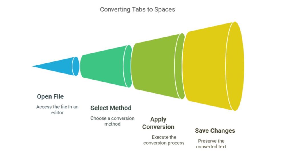 Converting Tabs to Spaces