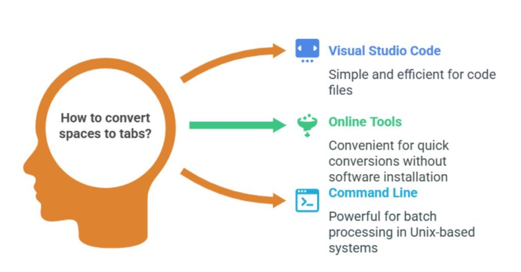 How to convert spaces to tabs