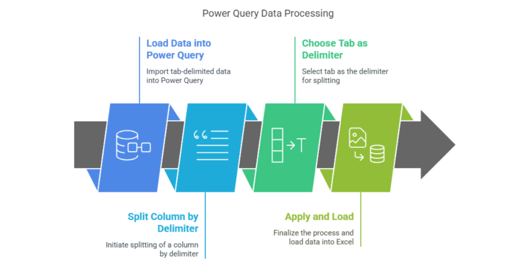 Power Query Data Processing