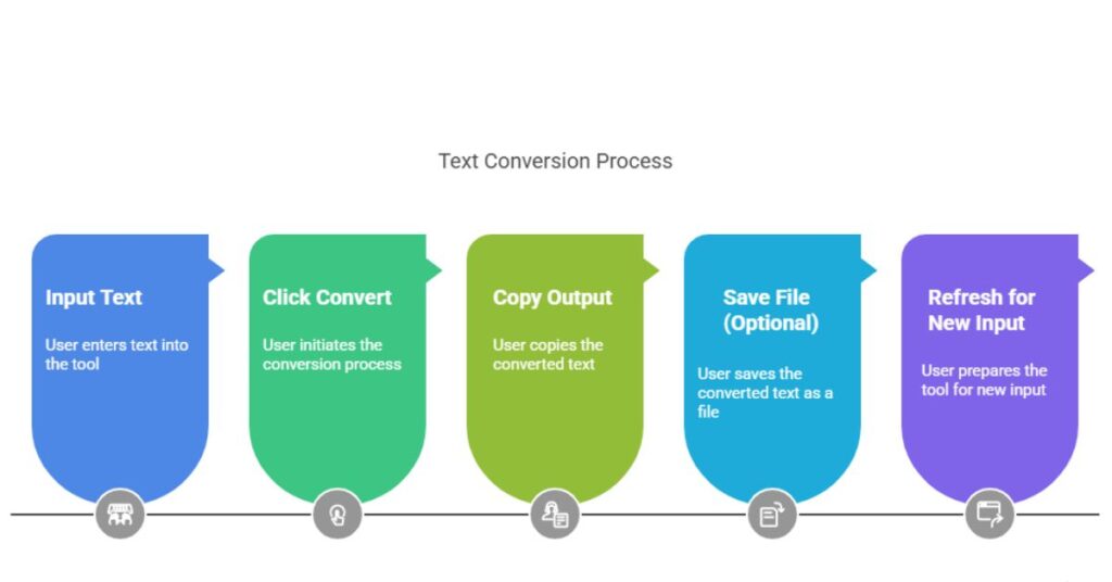 Text Conversion Process