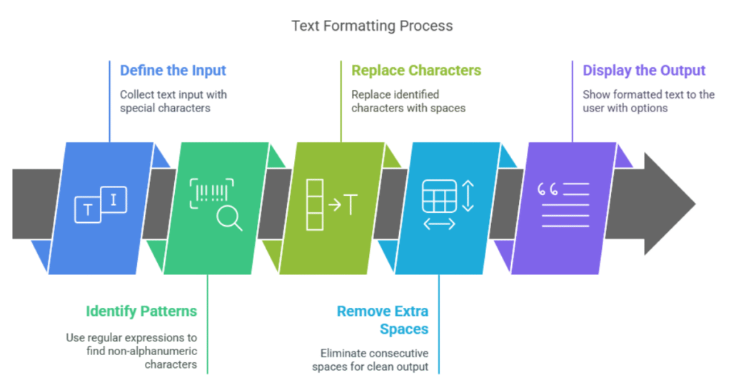 Text Formatting Process