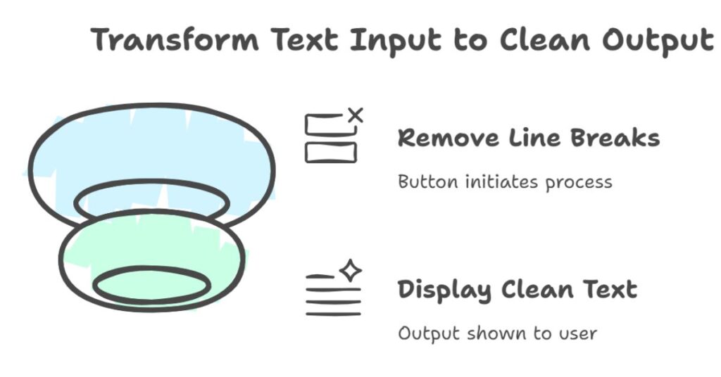 Transform Text Input to Clean Output